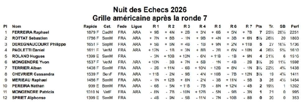 Derniers résultats
